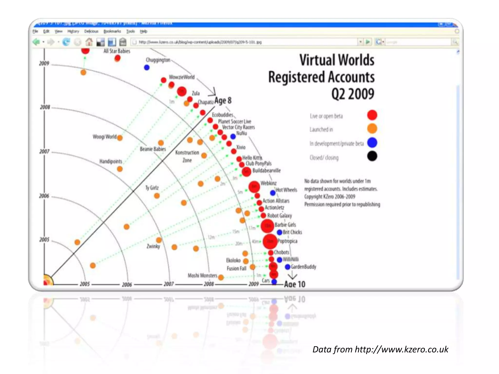 Data from http://www.kzero.co.uk