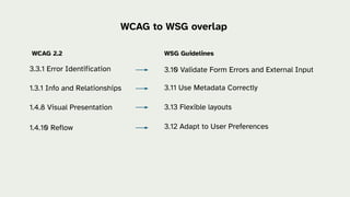 3.10 Validate Form Errors and External Input
1.4.10 Reflow
3.3.1 Error Identification
1.3.1 Info and Relationships
1.4.8 Visual Presentation
WCAG 2.2 WSG Guidelines
WCAG to WSG overlap
3.11 Use Metadata Correctly
3.13 Flexible layouts
3.12 Adapt to User Preferences
 