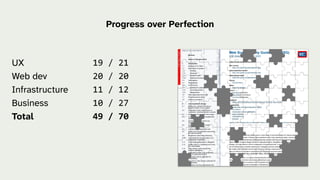 UX
Web dev
Infrastructure
Business
Total
19 / 21
20 / 20
11 / 12
10 / 27
49 / 70
Progress over Perfection
 
