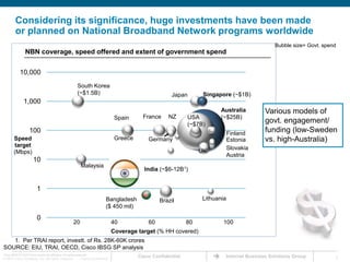 For example, The World Bank and OECD estimate 1.2-1.4% economic growth for every 10% increase in penetrationCorrelation coefficient=  0.77Global competi-tivenessindex1Germany, USA, Sweden, Austria, JapanPhilippines, India , Indonesia, Vietnam, Broadband penetration, 2010 (% PP)1. WEF index based on a range of parameters – economic, technology, social, etc.SOURCE: OECD, Pyramid Research, World Economic Forum, IBSG SP Analysis