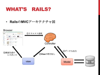 WHAT’S RAILS?

  • RailsのMVCアーキテクチャ図

Browser
          ①リクエスト送信




                     Controller

                                  ②データ入出力
④画面生成の
  レスポンス          ③Viewの呼び出し


          view                    Model     DB
 