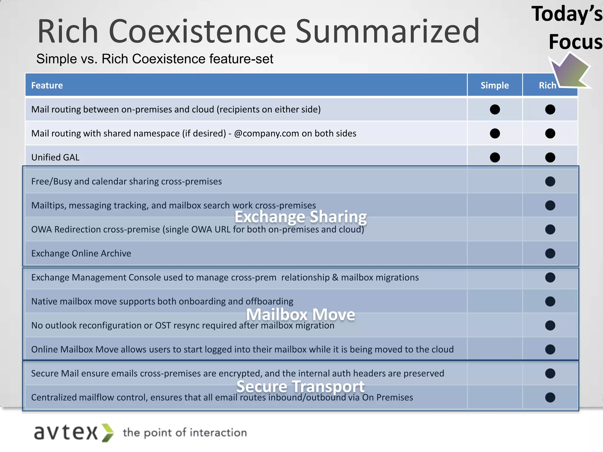 Today’s
 Rich Coexistence Summarized                                                                                          Focus
 Simple vs. Rich Coexistence feature-set
Feature                                                                                                    Simple   Rich*

Mail routing between on-premises and cloud (recipients on either side)                                              

Mail routing with shared namespace (if desired) - @company.com on both sides                                        

Unified GAL                                                                                                         

Free/Busy and calendar sharing cross-premises                                                                        

Mailtips, messaging tracking, and mailbox search work cross-premises                                                 

OWA Redirection cross-premise (single OWA URL for both on-premises and cloud)                                        

Exchange Online Archive                                                                                              

Exchange Management Console used to manage cross-prem relationship & mailbox migrations                              

Native mailbox move supports both onboarding and offboarding                                                         

No outlook reconfiguration or OST resync required after mailbox migration                                            

Online Mailbox Move allows users to start logged into their mailbox while it is being moved to the cloud             

Secure Mail ensure emails cross-premises are encrypted, and the internal auth headers are preserved                  

Centralized mailflow control, ensures that all email routes inbound/outbound via On Premises                         
 