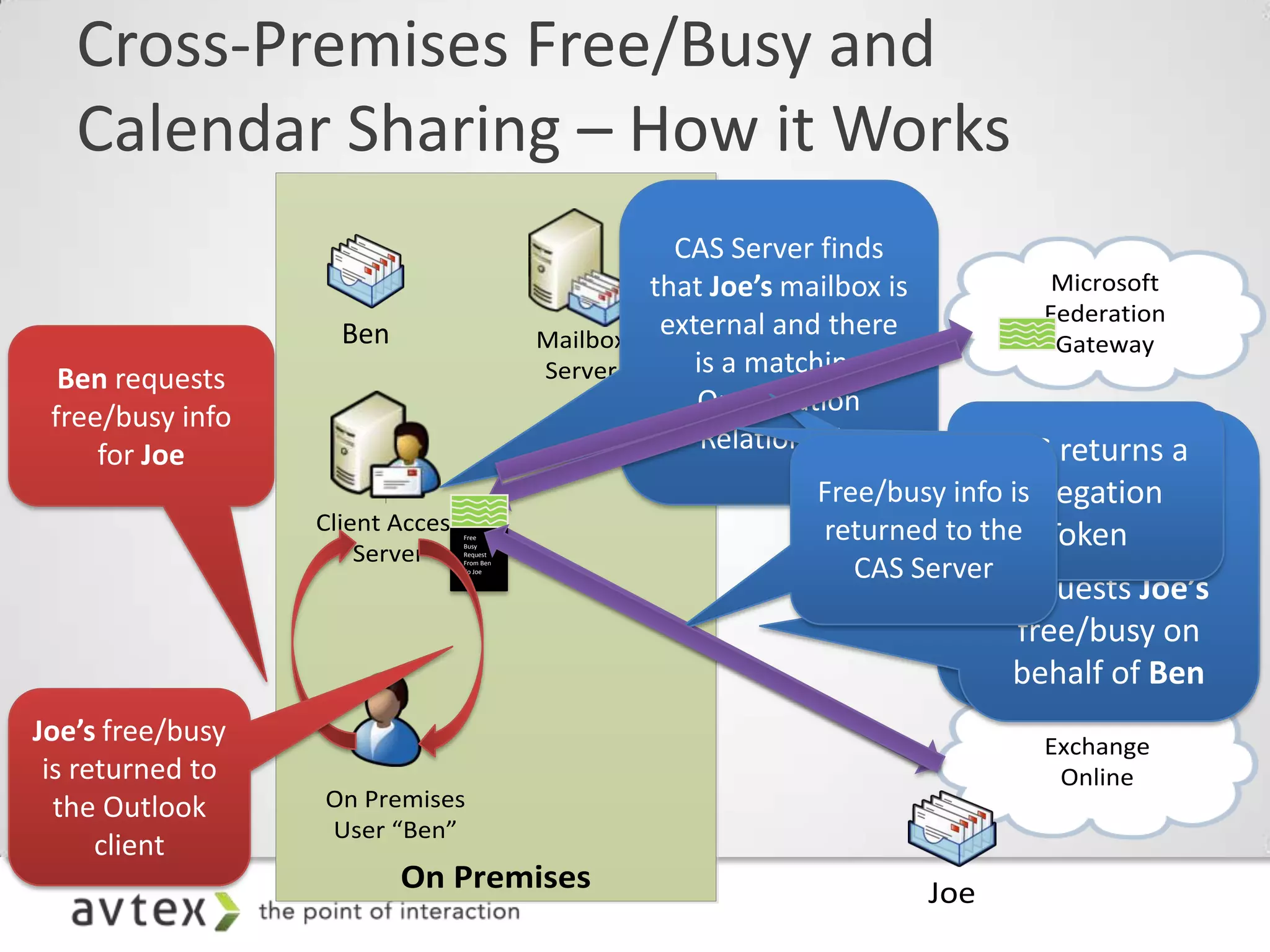 Cross-Premises Free/Busy and
Calendar Sharing – How it Works
                                                   Microsoft
                                                  Federation
         Ben                      Mailbox          Gateway
                                  Server




       Client Access   Free


           Server
                       Busy
                       Request
                       From Ben
                       To Joe




                                                  Exchange
                                                   Online
        On Premises
        User “Ben”
               On Premises                  Joe
 