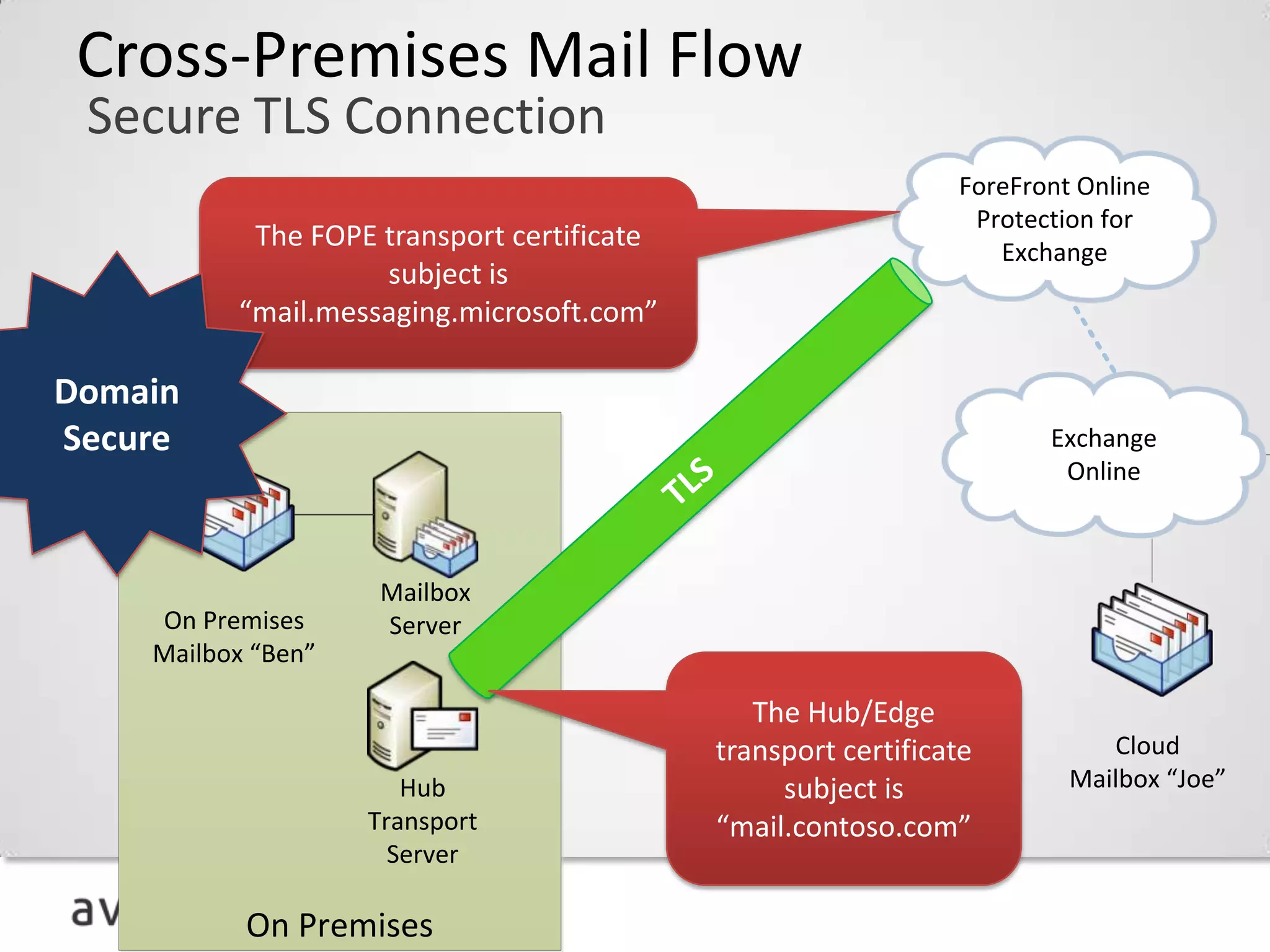 Cross-Premises Mail Flow
 Secure TLS Connection
                                ForeFront Online
                                 Protection for
                                   Exchange




Domain
Secure                                 Exchange
                                        Online



                     Mailbox
    On Premises      Server
    Mailbox “Ben”


                                            Cloud
                       Hub               Mailbox “Joe”
                    Transport
                      Server

           On Premises
 