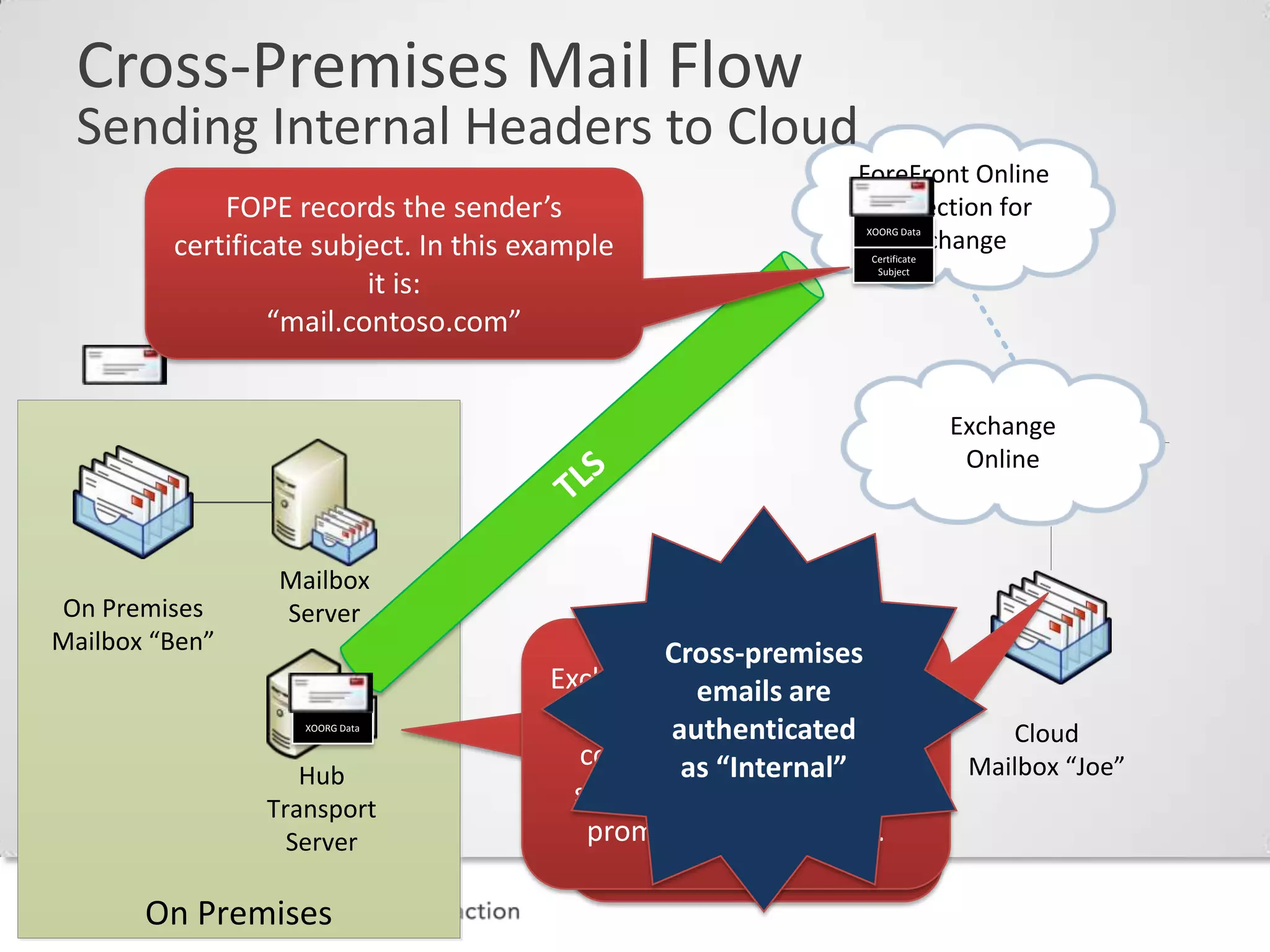 Cross-Premises Mail Flow
 Sending Internal Headers to Cloud
                                             ForeFront Online
                                              Protection for
                                                 XOORG Data
                                                Exchange
                                                 Certificate
                                                  Subject




                                                               Exchange
                                                                Online



                 Mailbox
On Premises      Server
Mailbox “Ben”                   Cross-premises
                                  emails are
                   XOORG Data
                                authenticated                      Cloud
                   Hub           as “Internal”                  Mailbox “Joe”
                Transport
                  Server

       On Premises
 