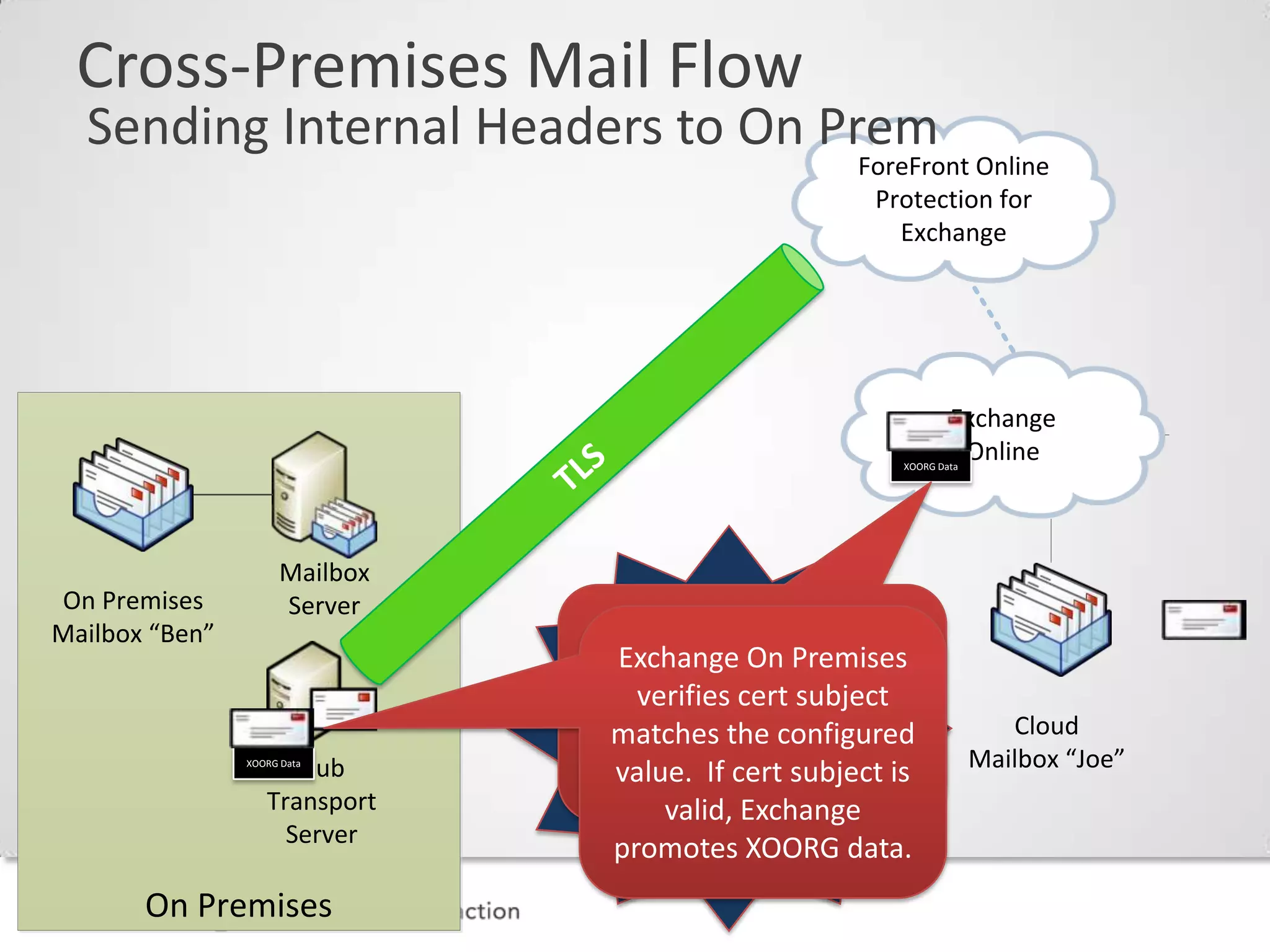 Cross-Premises Mail Flow
  Sending Internal Headers to On Prem
                                                 ForeFront Online
                                                  Protection for
                                                    Exchange




                                                            Exchange
                                                             Online
                                                    XOORG Data




                     Mailbox
On Premises          Server
Mailbox “Ben”
                               Emails from the
                                cloud are seen
                                as Internal by                      Cloud
                      Hub
                XOORG Data
                                  Transport &                    Mailbox “Joe”
                   Transport     Journal Rules
                     Server

       On Premises
 