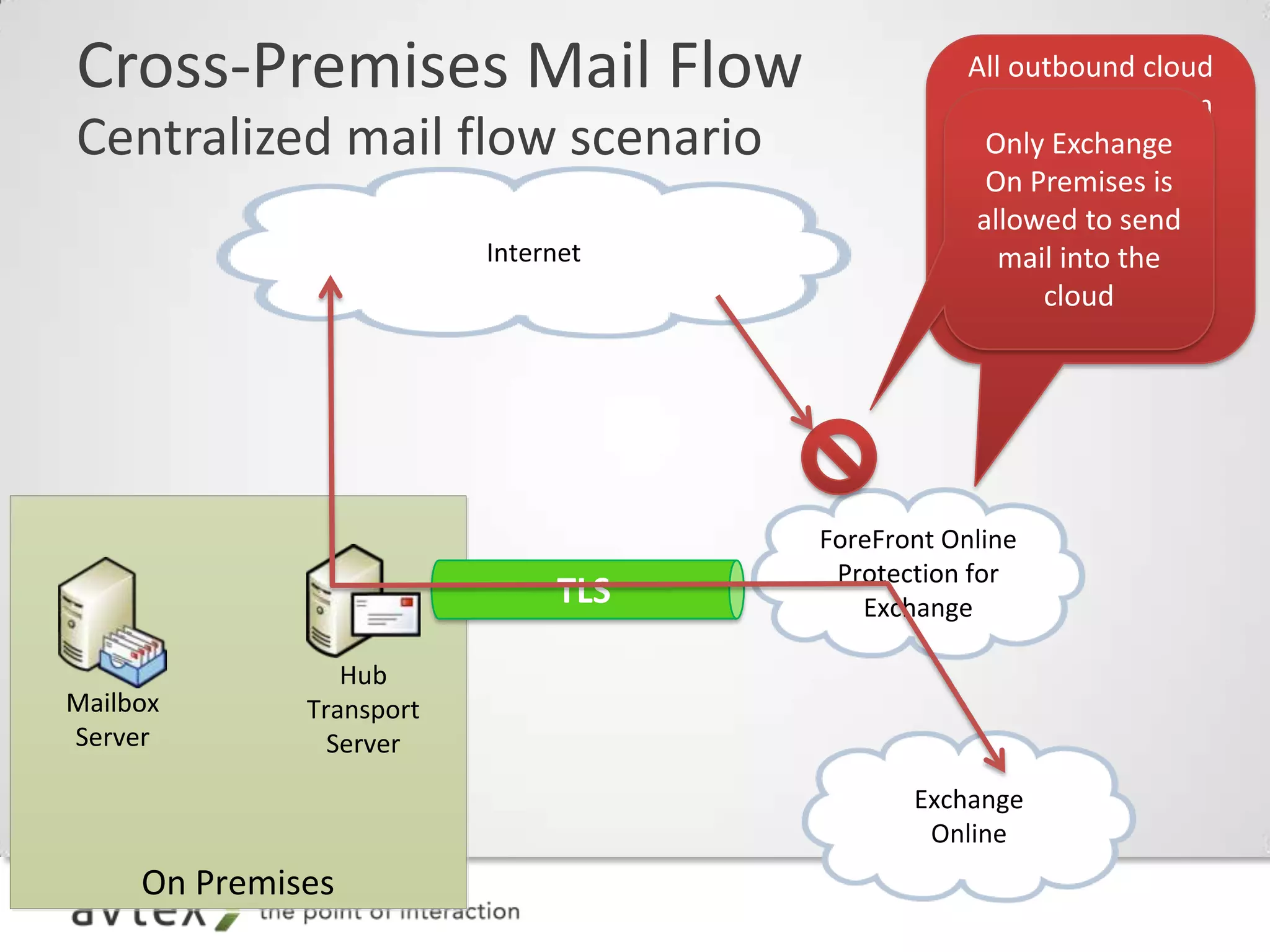 Cross-Premises Mail Flow
Centralized mail flow scenario
                          Internet




                                     ForeFront Online
                                      Protection for
                                        Exchange

                 Hub
Mailbox       Transport
Server          Server
                                            Exchange
                                             Online
     On Premises
 