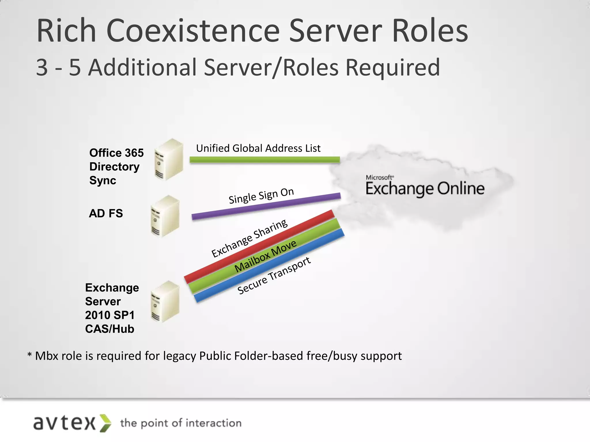 Rich Coexistence Server Roles
3 - 5 Additional Server/Roles Required
 