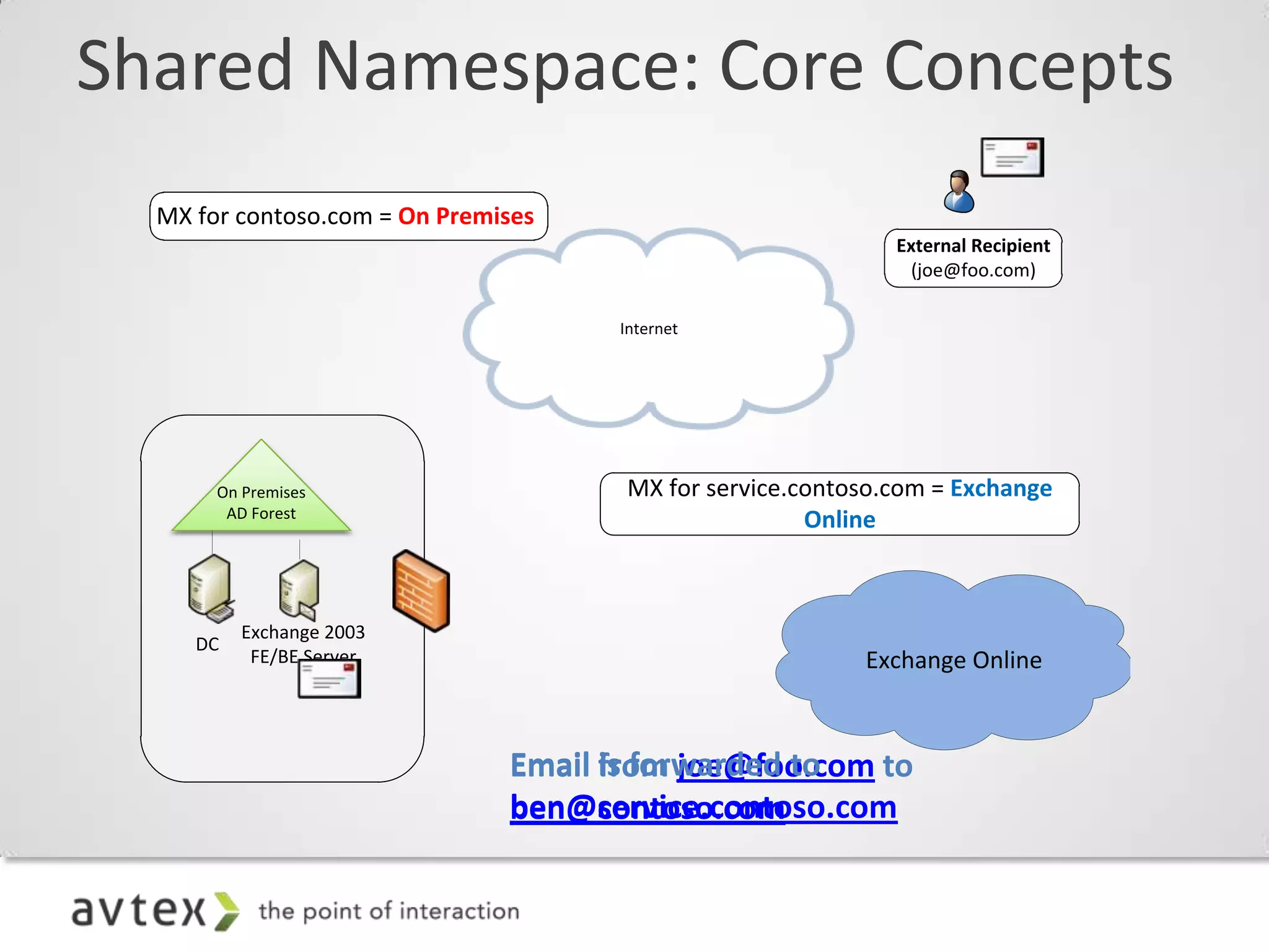 Shared Namespace: Core Concepts
  MX for contoso.com = On Premises
                                                             External Recipient
                                                              (joe@foo.com)

                                     Internet




       On Premises                    MX for service.contoso.com = Exchange
        AD Forest
                                                      Online



          Exchange 2003
     DC
           FE/BE Server                                   Exchange Online



                               Email is forwarded to
                                     from joe@foo.com to
                               ben@service.contoso.com
                               ben@contoso.com
 