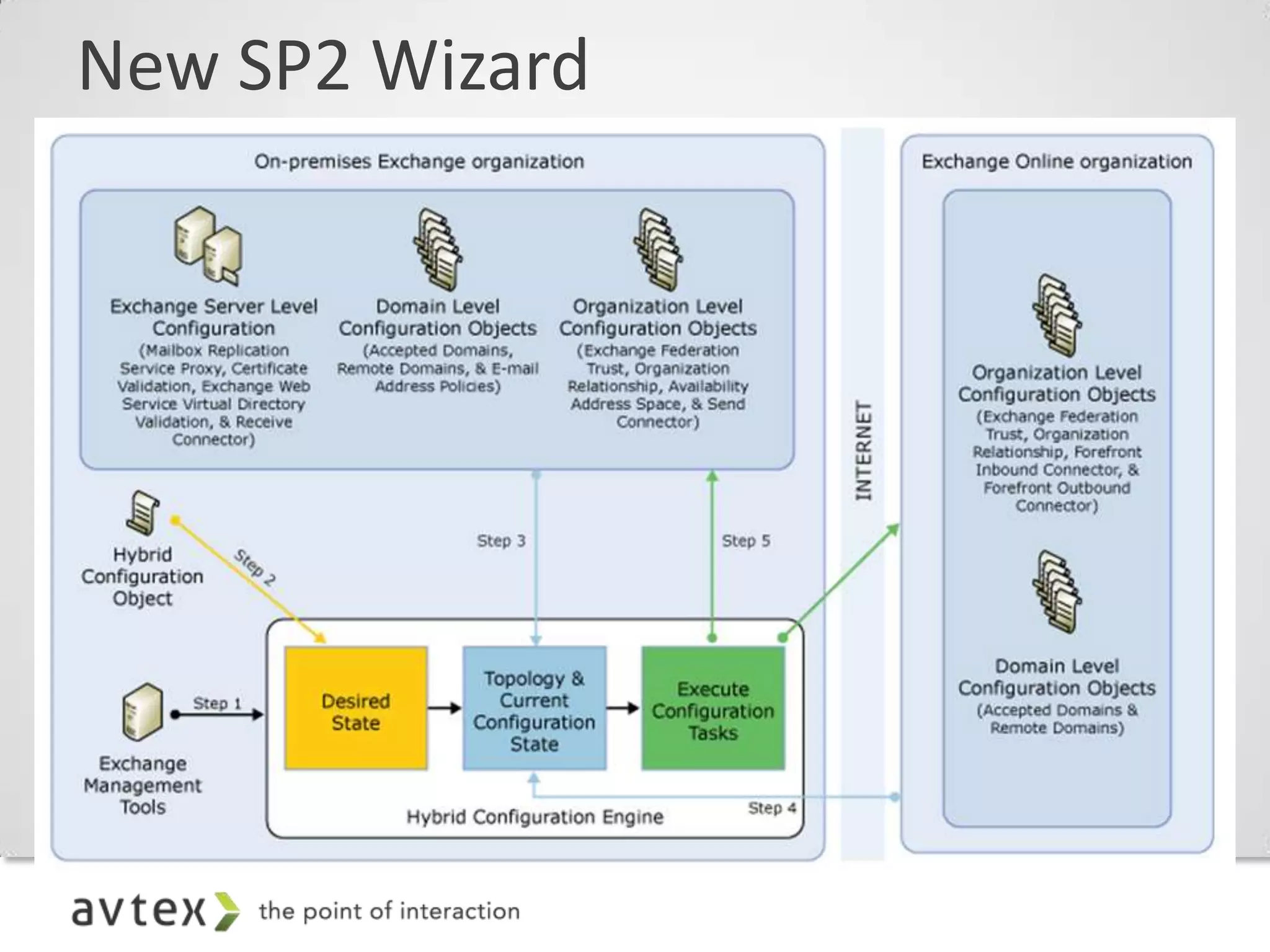 New SP2 Wizard
 