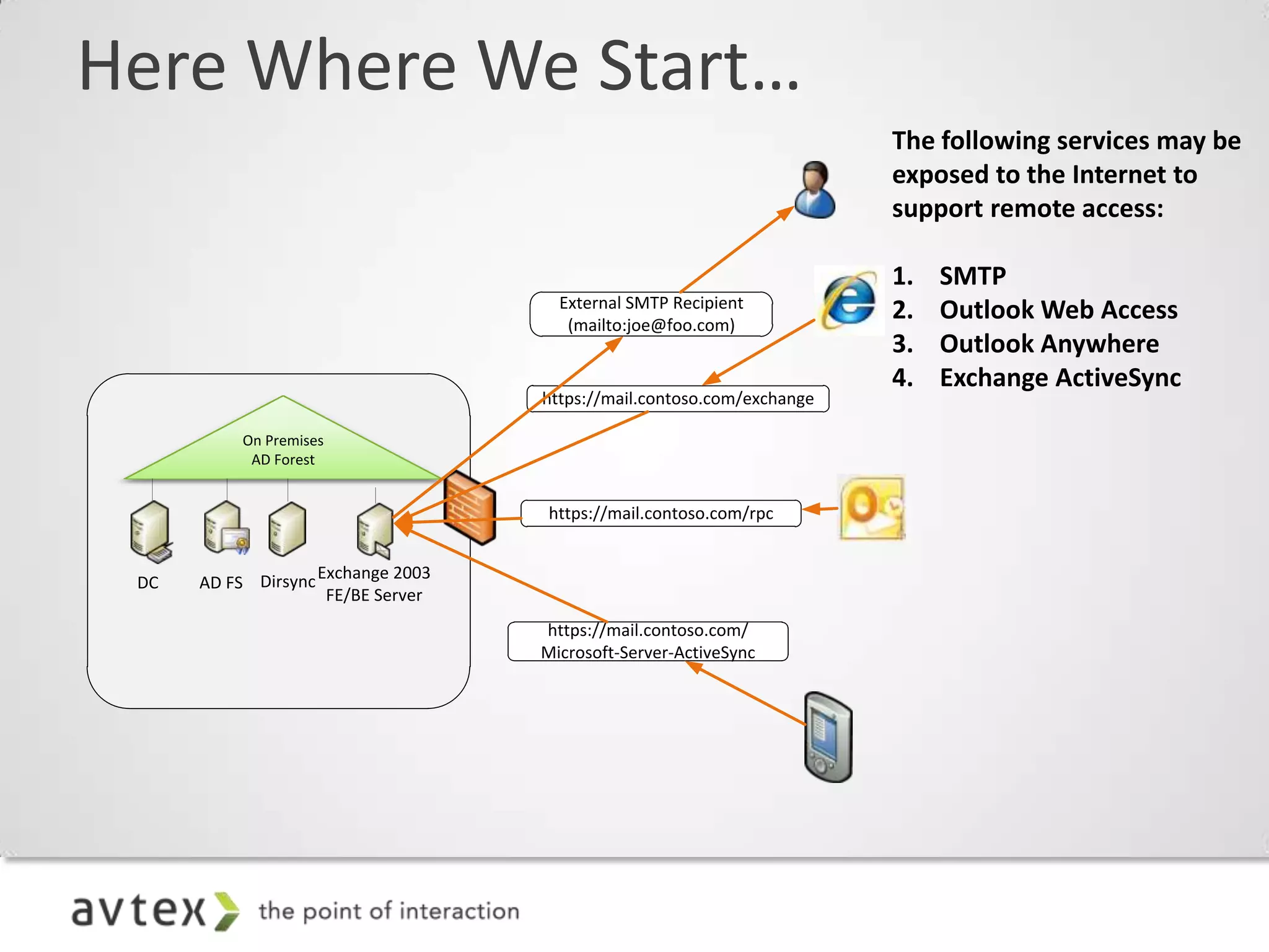 Here Where We Start…
                                                                        The following services may be
                                                                        exposed to the Internet to
                                                                        support remote access:

                                                                        1.   SMTP
                                      External SMTP Recipient
                                       (mailto:joe@foo.com)
                                                                        2.   Outlook Web Access
                                                                        3.   Outlook Anywhere
                                                                        4.   Exchange ActiveSync
                                    https://mail.contoso.com/exchange

           On Premises
            AD Forest


                                     https://mail.contoso.com/rpc


                    Exchange 2003
 DC   AD FS Dirsync
                     FE/BE Server
                                    https://mail.contoso.com/
                                    Microsoft-Server-ActiveSync
 