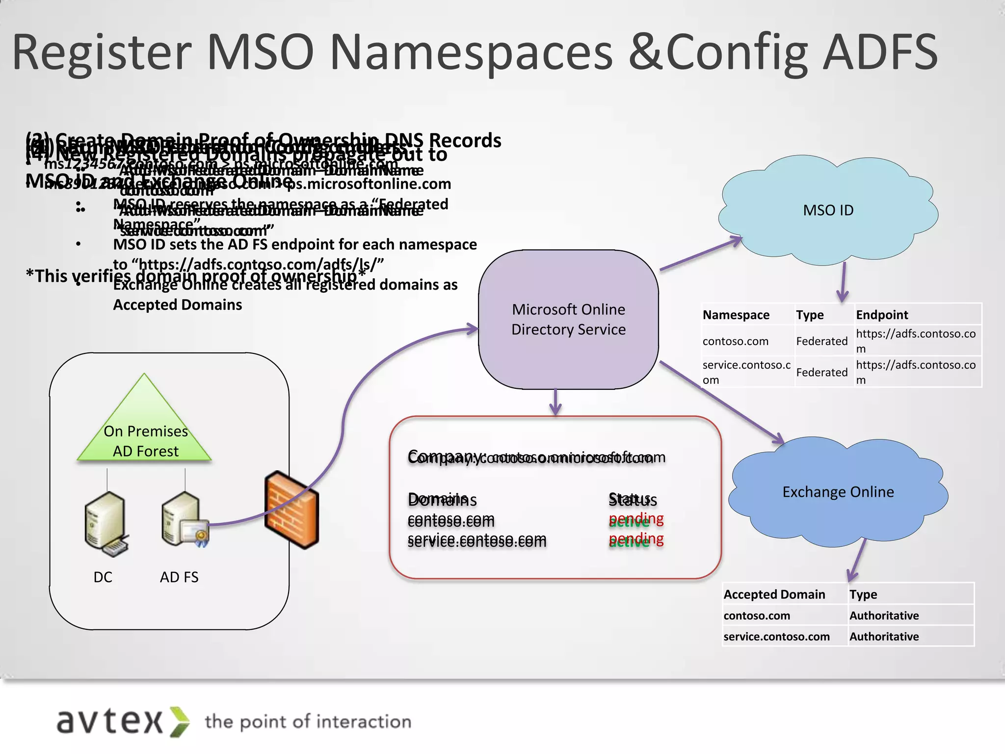 Register MSO Namespaces &Config ADFS
(2) CreateMSOFederation Config cmdlets: Records
 (1) Run Domain Proof of Ownership DNS
(3) RerunMSO Federation Config cmdlets: to
(4) New Registered Domains propagate out
• ms1234567.contoso.com > ps.microsoftonline.com
      ••   “Add-MsolFederatedDomain –DomainName
          “Add-MsolFederatedDomain –DomainName
MSO ID and Exchange Online
• ms8901234.service.contoso.com > ps.microsoftonline.com
           “contoso.com”
          “contoso.com”
      ••
      •     MSO ID reserves the namespace as a “Federated
             “Add-MsolFederatedDomain –DomainName
            “Add-MsolFederatedDomain –DomainName                                                           MSO ID
            Namespace”
             “service.contoso.com”
            “service.contoso.com”
      •     MSO ID sets the AD FS endpoint for each namespace
            to “https://adfs.contoso.com/adfs/ls/”
*This verifies domain proof of ownership* domains as
      •     Exchange Online creates all registered
            Accepted Domains                                     Microsoft Online        Namespace        Type         Endpoint
                                                                 Directory Service                                   https://adfs.contoso.co
                                                                                         contoso.com      Federated
                                                                                                                     m
                                                                                         service.contoso.c           https://adfs.contoso.co
                                                                                                           Federated
                                                                                         om                          m



            On Premises
             AD Forest                             Company: contoso.onmicrosoft.com
                                                   Company: contoso.onmicrosoft.com

                                                   Domains                     Status                  Exchange Online
                                                   Domains                     Status
                                                   contoso.com                 pending
                                                                               active
                                                   service.contoso.com
                                                   service.contoso.com         pending
                                                                               active

           DC      AD FS
                                                                                            Accepted Domain           Type
                                                                                            contoso.com               Authoritative
                                                                                            service.contoso.com       Authoritative
 