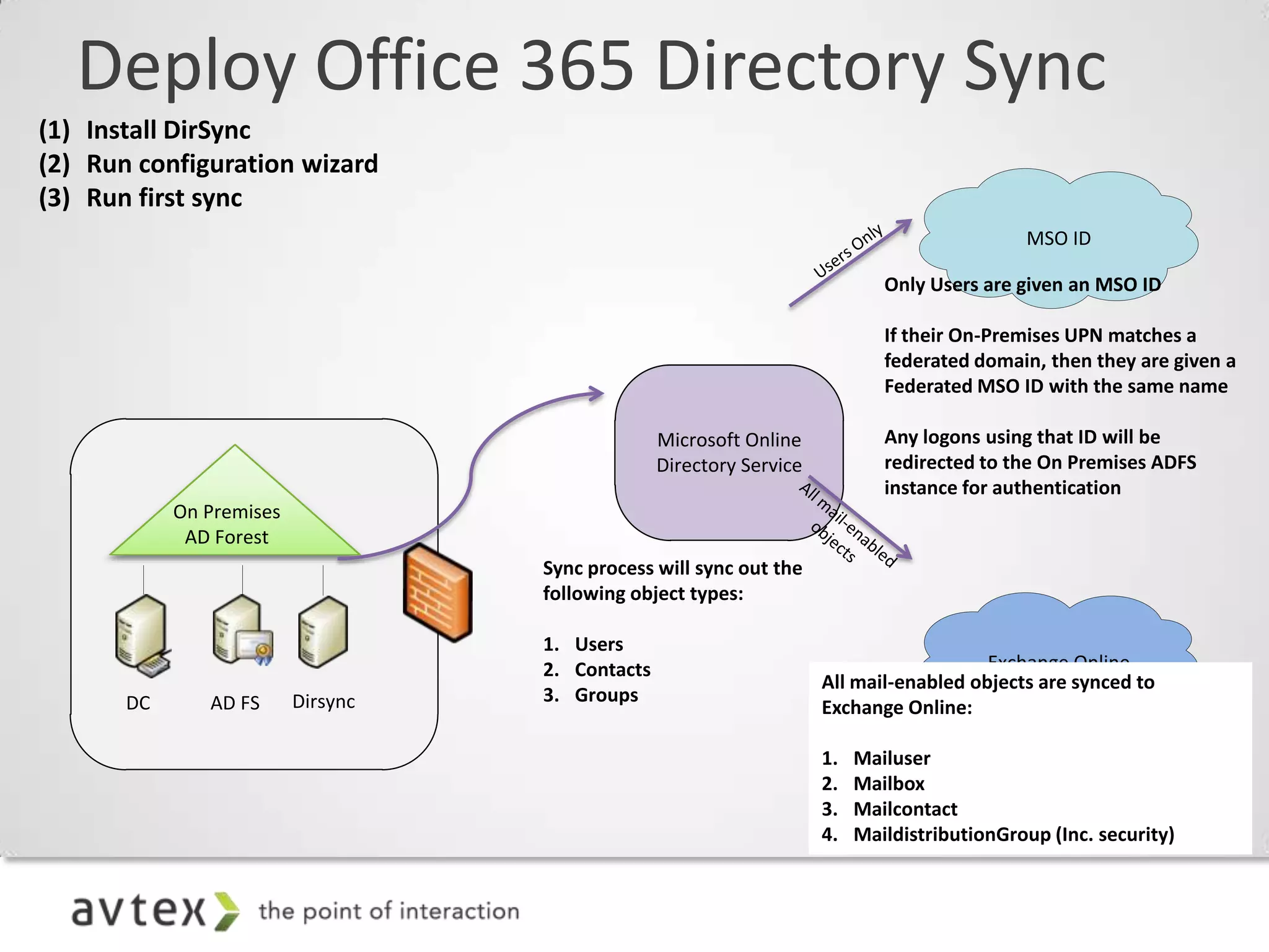Deploy Office 365 Directory Sync
(1) Install DirSync
(2) Run configuration wizard
(3) Run first sync
                                                                                              MSO ID

                                                                              Only Users are given an MSO ID

                                                                              If their On-Premises UPN matches a
                                                                              federated domain, then they are given a
                                                                              Federated MSO ID with the same name

                                                  Microsoft Online            Any logons using that ID will be
                                                  Directory Service           redirected to the On Premises ADFS
                                                                              instance for authentication
            On Premises
             AD Forest
                                    Sync process will sync out the
                                    following object types:

                                    1. Users
                                    2. Contacts                                          Exchange Online
                                                                      All mail-enabled objects are synced to
       DC      AD FS      Dirsync   3. Groups
                                                                      Exchange Online:

                                                                      1.   Mailuser
                                                                      2.   Mailbox
                                                                      3.   Mailcontact
                                                                      4.   MaildistributionGroup (Inc. security)
 
