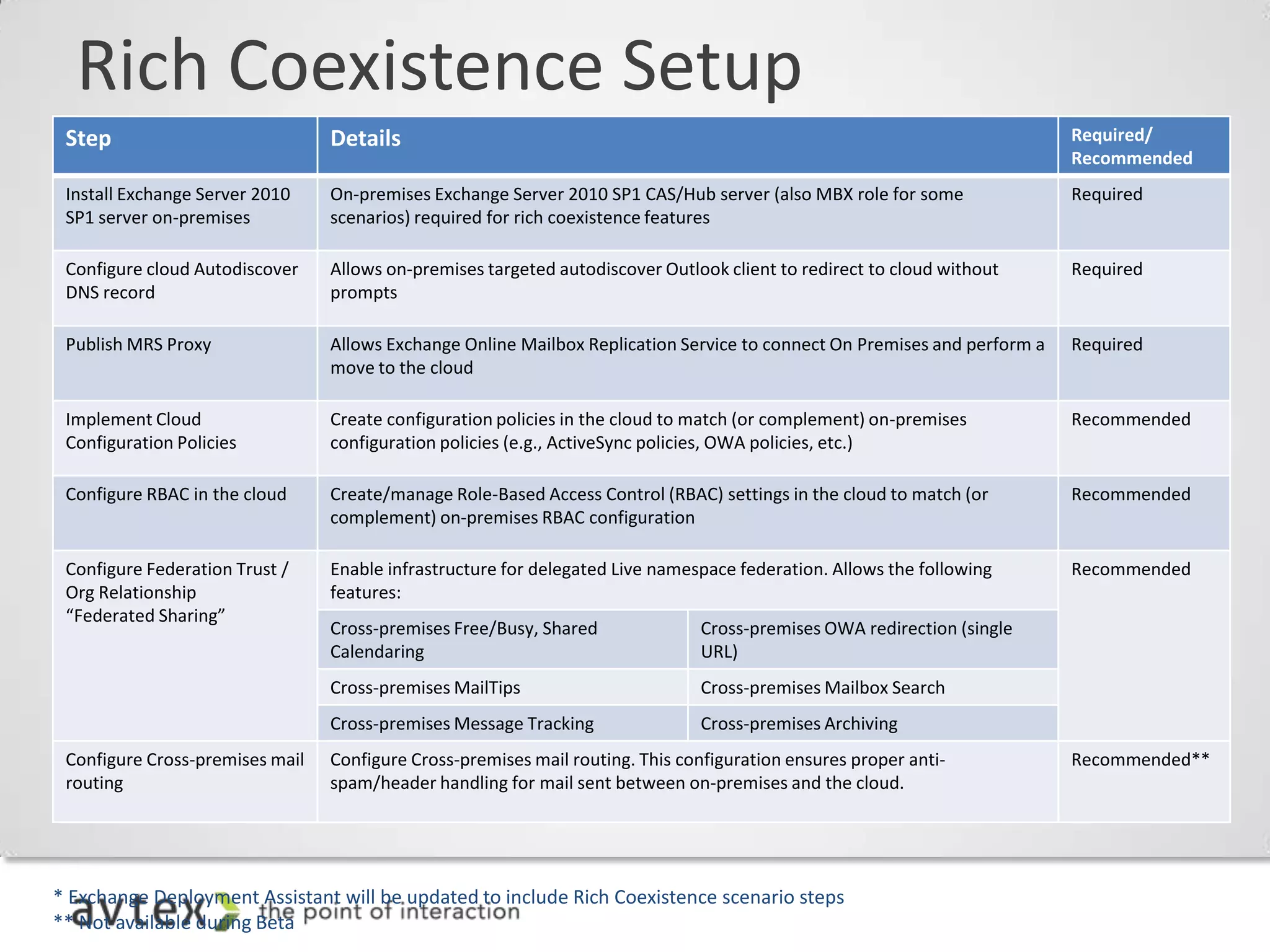 Rich Coexistence Setup
 Step                            Details                                                                                   Required/
                                                                                                                           Recommended
 Install Exchange Server 2010    On-premises Exchange Server 2010 SP1 CAS/Hub server (also MBX role for some               Required
 SP1 server on-premises          scenarios) required for rich coexistence features

  • Step 2: Exchange configuration steps*
 Configure cloud Autodiscover
 DNS record
                                 Allows on-premises targeted autodiscover Outlook client to redirect to cloud without
                                 prompts
                                                                                                                           Required


 Publish MRS Proxy               Allows Exchange Online Mailbox Replication Service to connect On Premises and perform a   Required
                                 move to the cloud

 Implement Cloud                 Create configuration policies in the cloud to match (or complement) on-premises           Recommended
 Configuration Policies          configuration policies (e.g., ActiveSync policies, OWA policies, etc.)

 Configure RBAC in the cloud     Create/manage Role-Based Access Control (RBAC) settings in the cloud to match (or         Recommended
                                 complement) on-premises RBAC configuration

 Configure Federation Trust /    Enable infrastructure for delegated Live namespace federation. Allows the following       Recommended
 Org Relationship                features:
 “Federated Sharing”
                                 Cross-premises Free/Busy, Shared              Cross-premises OWA redirection (single
                                 Calendaring                                   URL)
                                 Cross-premises MailTips                       Cross-premises Mailbox Search
                                 Cross-premises Message Tracking               Cross-premises Archiving
 Configure Cross-premises mail   Configure Cross-premises mail routing. This configuration ensures proper anti-            Recommended**
 routing                         spam/header handling for mail sent between on-premises and the cloud.




* Exchange Deployment Assistant will be updated to include Rich Coexistence scenario steps
** Not available during Beta
 