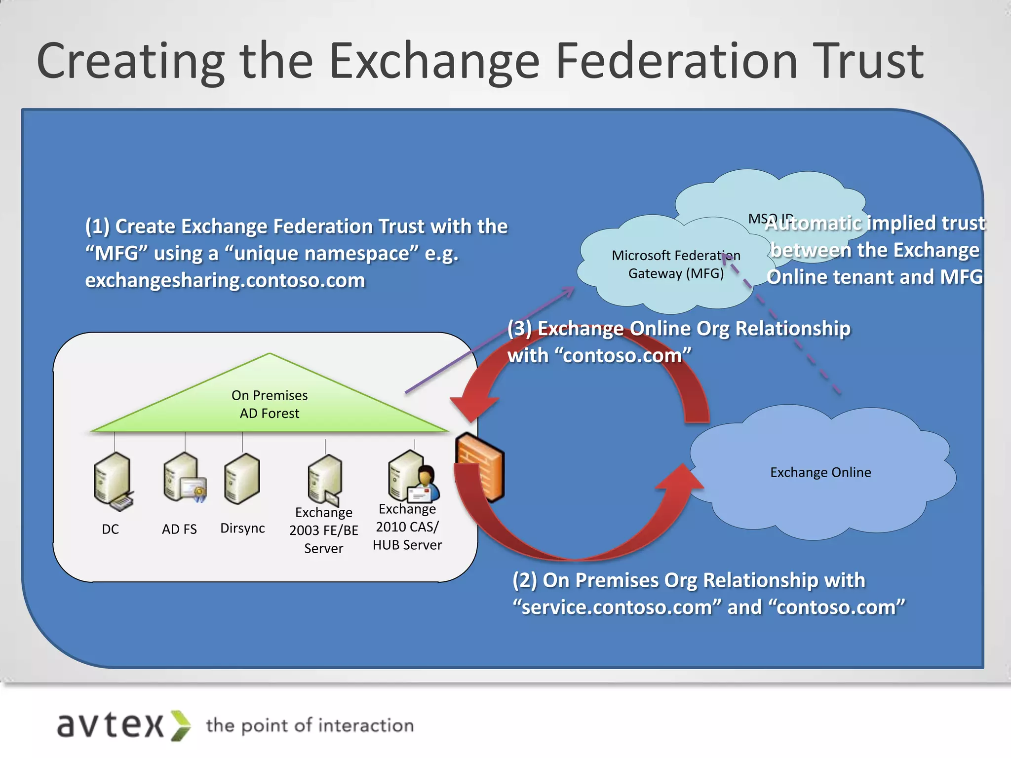 Creating the Exchange Federation Trust

                                                                                     MSO ID
                                                                                      Automatic implied trust
  (1) Create Exchange Federation Trust with the
  “MFG” using a “unique namespace” e.g.                       Microsoft Federation    between the Exchange
                                                                Gateway (MFG)         Online tenant and MFG
  exchangesharing.contoso.com

                                                    (3) Exchange Online Org Relationship
                                                    with “contoso.com”
                   On Premises
                    AD Forest


                                                                                      Exchange Online

                             Exchange   Exchange
   DC     AD FS   Dirsync   2003 FE/BE 2010 CAS/
                              Server   HUB Server

                                                    (2) On Premises Org Relationship with
                                                    “service.contoso.com” and “contoso.com”
 