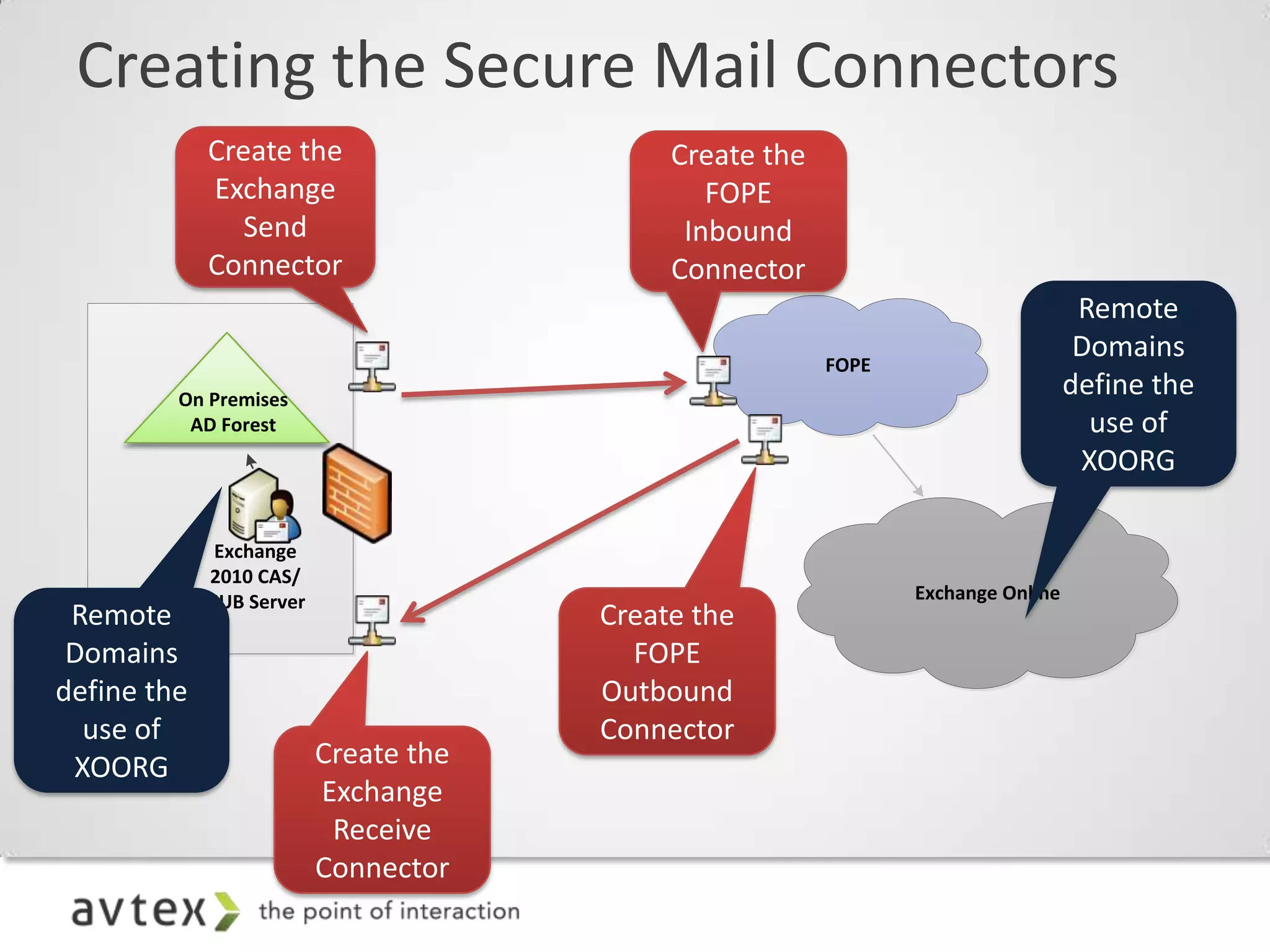 Creating the Secure Mail Connectors



                         FOPE
   On Premises
    AD Forest




      Exchange
     2010 CAS/
     HUB Server                 Exchange Online
 