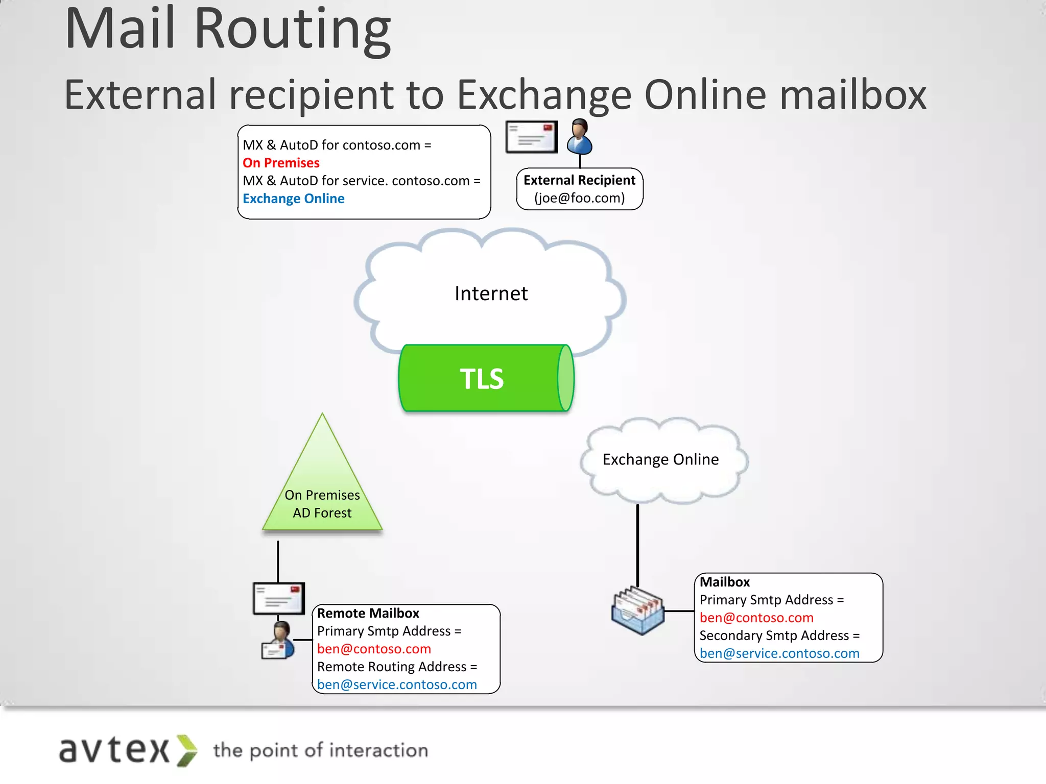 Mail Routing
External recipient to Exchange Online mailbox
         MX & AutoD for contoso.com =
         On Premises
         MX & AutoD for service. contoso.com =   External Recipient
         Exchange Online                          (joe@foo.com)




                                         Internet




                                                             Exchange Online

               On Premises
                AD Forest



                                                                         Mailbox
                                                                         Primary Smtp Address =
                    Remote Mailbox                                       ben@contoso.com
                    Primary Smtp Address =                               Secondary Smtp Address =
                    ben@contoso.com                                      ben@service.contoso.com
                    Remote Routing Address =
                    ben@service.contoso.com
 