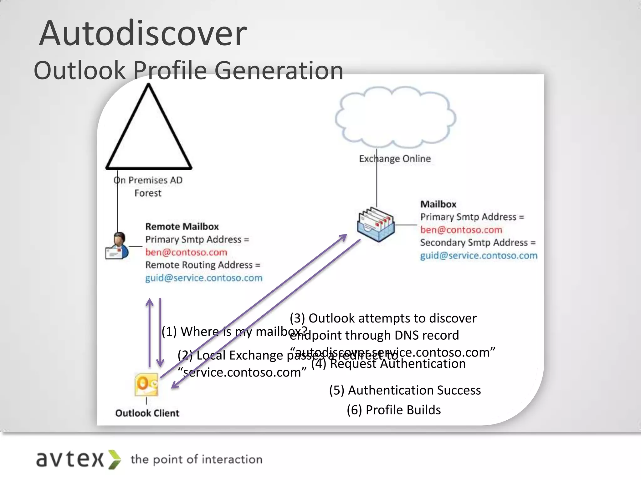 Autodiscover
Outlook Profile Generation




                                (3) Outlook attempts to discover
          (1) Where is my mailbox?
                                endpoint through DNS record
                                “autodiscover.service.contoso.com”
             (2) Local Exchange passes a redirect to
                                    (4) Request Authentication
             “service.contoso.com”
                                        (5) Authentication Success
                                            (6) Profile Builds
 