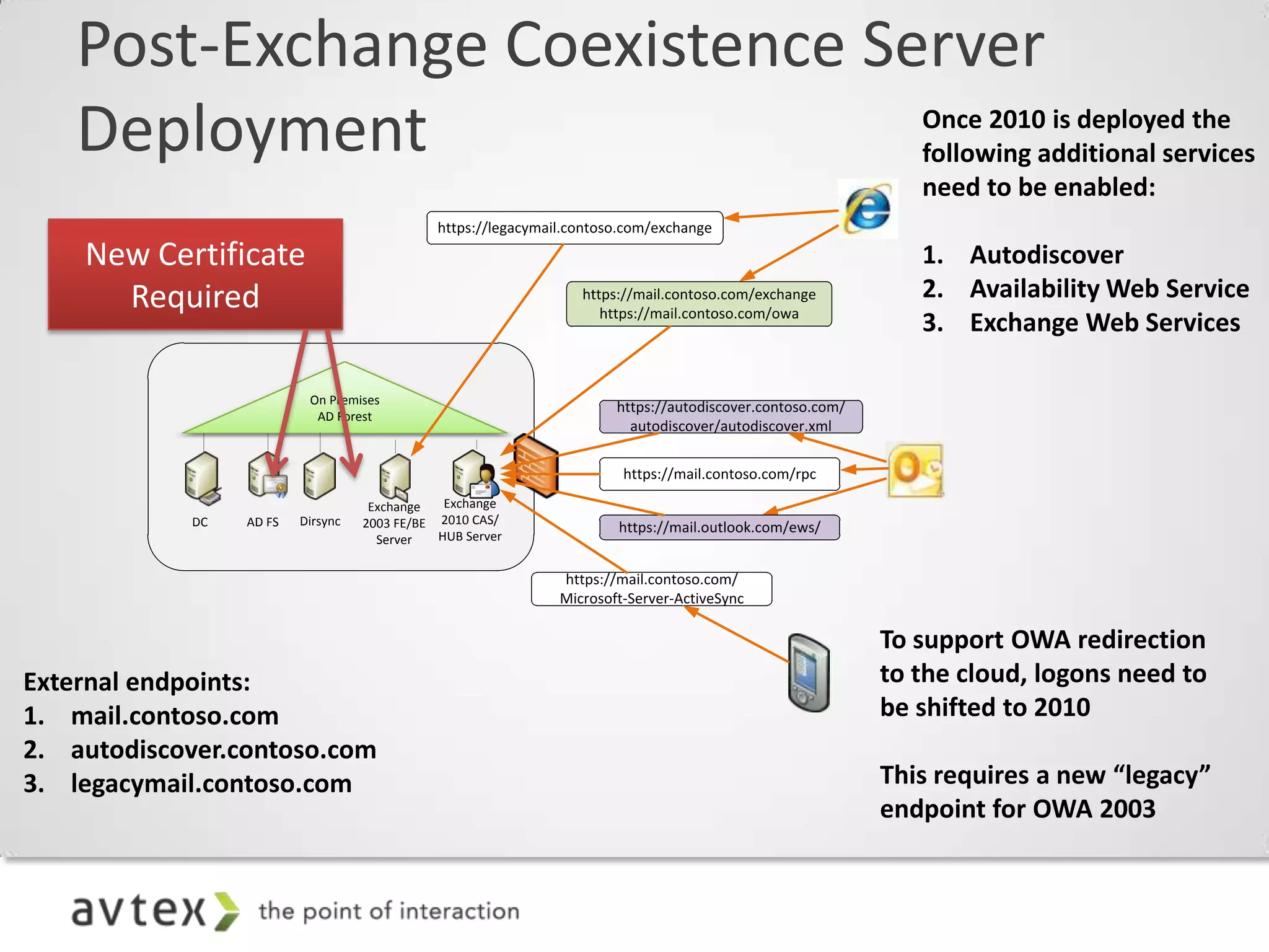 Post-Exchange Coexistence Server
    Deployment                                                                                                Once 2010 is deployed the
                                                                                                              following additional services
                                                                                                              need to be enabled:
                                              https://legacymail.contoso.com/exchange

    New Certificate                                                                                           1. Autodiscover
      Required                                                    https://mail.contoso.com/exchange           2. Availability Web Service
                                                                     https://mail.contoso.com/owa
                                                                                                              3. Exchange Web Services

                          On Premises
                                                                       https://autodiscover.contoso.com/
                           AD Forest
                                                                         autodiscover/autodiscover.xml


                                                                        https://mail.contoso.com/rpc

                                    Exchange   Exchange
            DC   AD FS   Dirsync   2003 FE/BE 2010 CAS/                https://mail.outlook.com/ews/
                                     Server   HUB Server


                                                               https://mail.contoso.com/
                                                               Microsoft-Server-ActiveSync

                                                                                                           To support OWA redirection
External endpoints:                                                                                        to the cloud, logons need to
1. mail.contoso.com                                                                                        be shifted to 2010
2. autodiscover.contoso.com
3. legacymail.contoso.com                                                                                  This requires a new “legacy”
                                                                                                           endpoint for OWA 2003
 