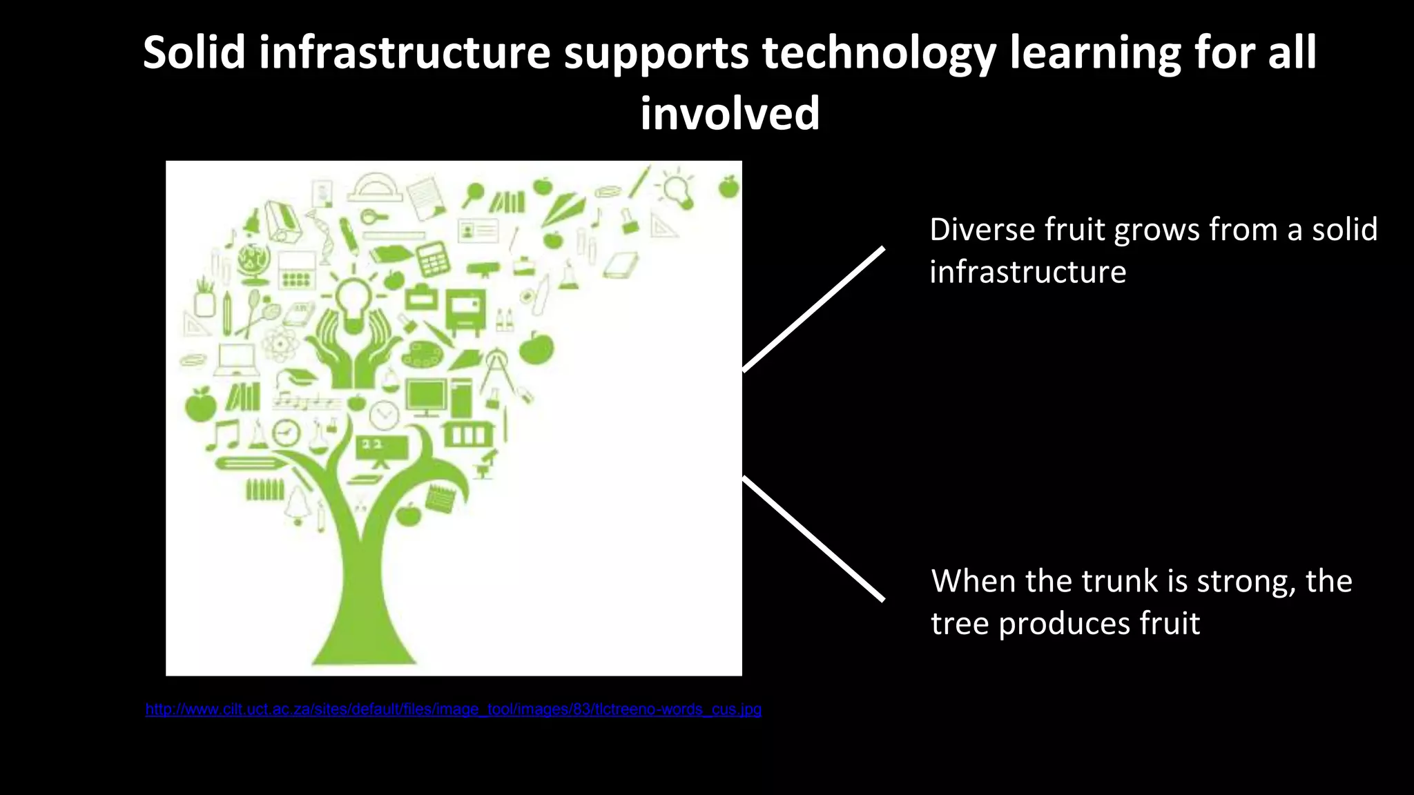 Diverse fruit grows from a solid
infrastructure
Solid infrastructure supports technology learning for all
involved
When the trunk is strong, the
tree produces fruit
http://www.cilt.uct.ac.za/sites/default/files/image_tool/images/83/tlctreeno-words_cus.jpg
 