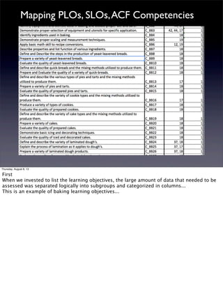 Mapping PLOs, SLOs,ACF Competencies
• Online Assessment: LiveText
• Learning Course Management; Laulima
• Student Recruitment: ZOHO
Thursday, August 8, 13
First
When we invested to list the learning objectives, the large amount of data that needed to be
assessed was separated logically into subgroups and categorized in columns...
This is an example of baking learning objectives...
 