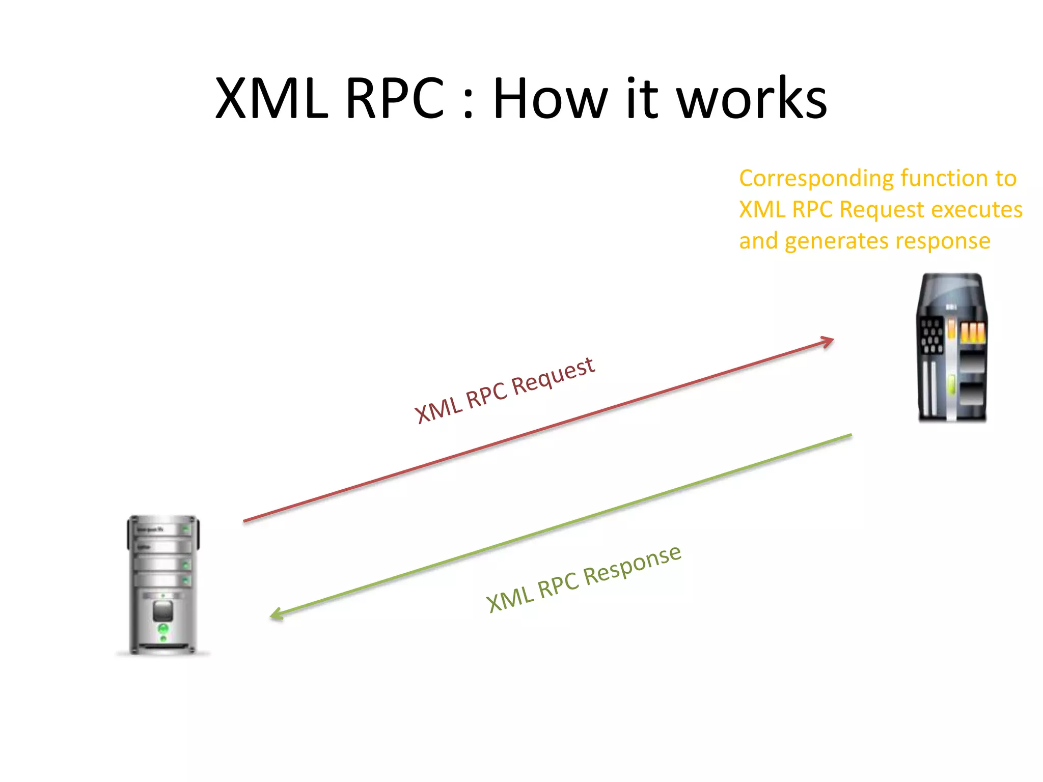 XML RPC : How it works
Corresponding function to
XML RPC Request executes
and generates response
 