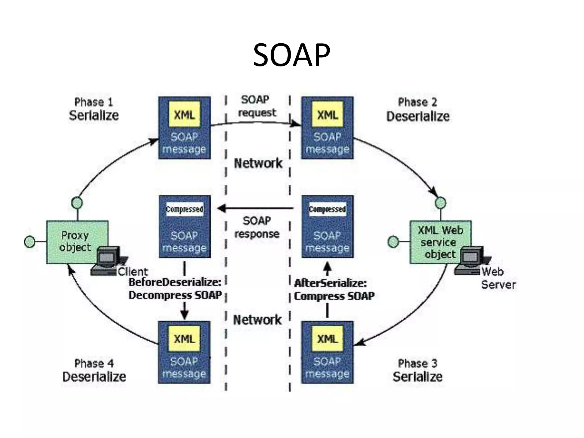 SOAP
 