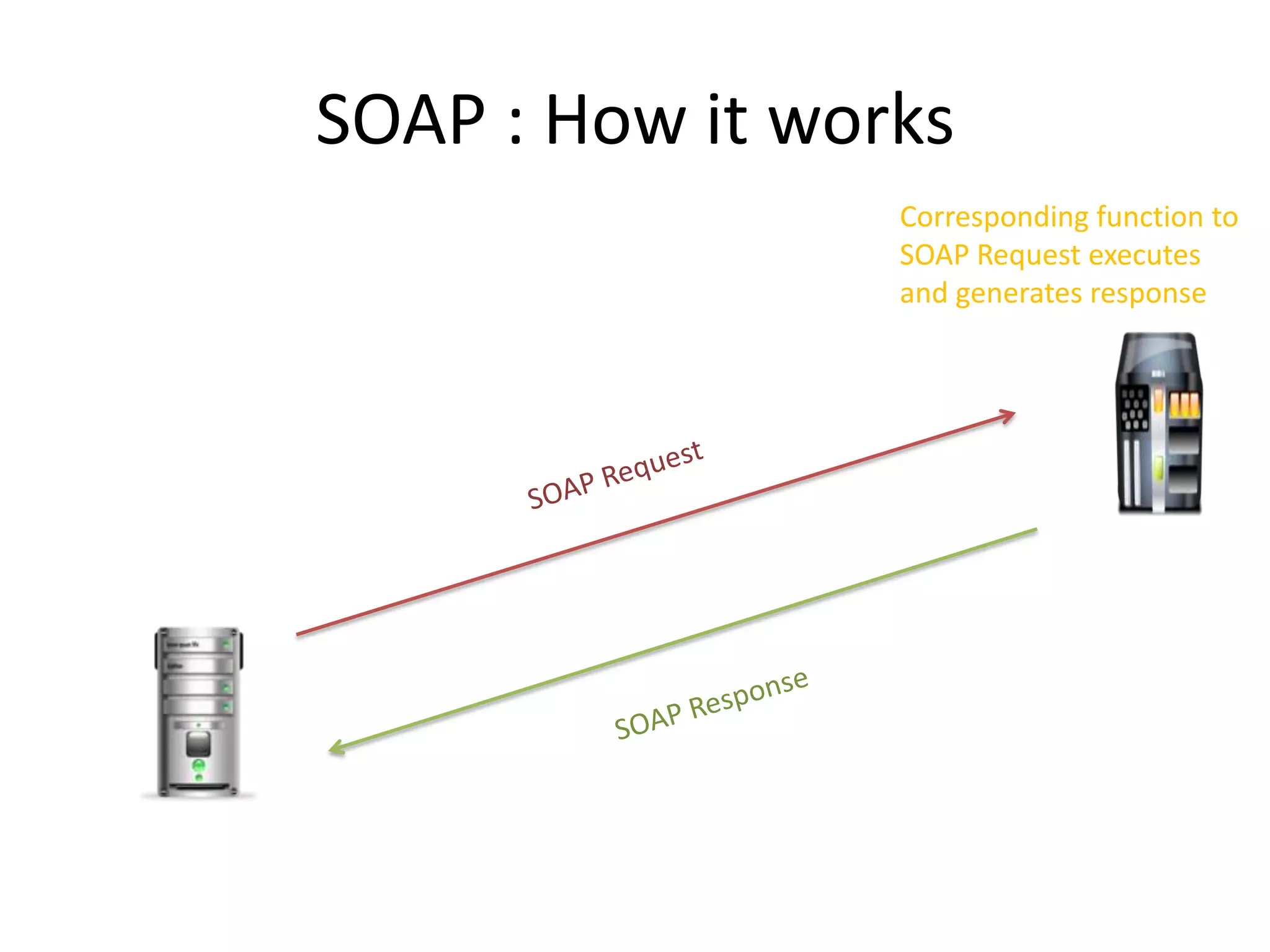 SOAP : How it works
Corresponding function to
SOAP Request executes
and generates response
 