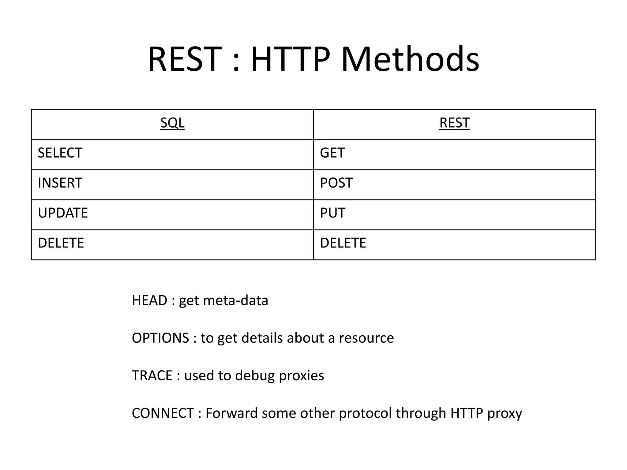 REST : HTTP Methods
SQL REST
SELECT GET
INSERT POST
UPDATE PUT
DELETE DELETE
HEAD : get meta-data
OPTIONS : to get details about a resource
TRACE : used to debug proxies
CONNECT : Forward some other protocol through HTTP proxy
 