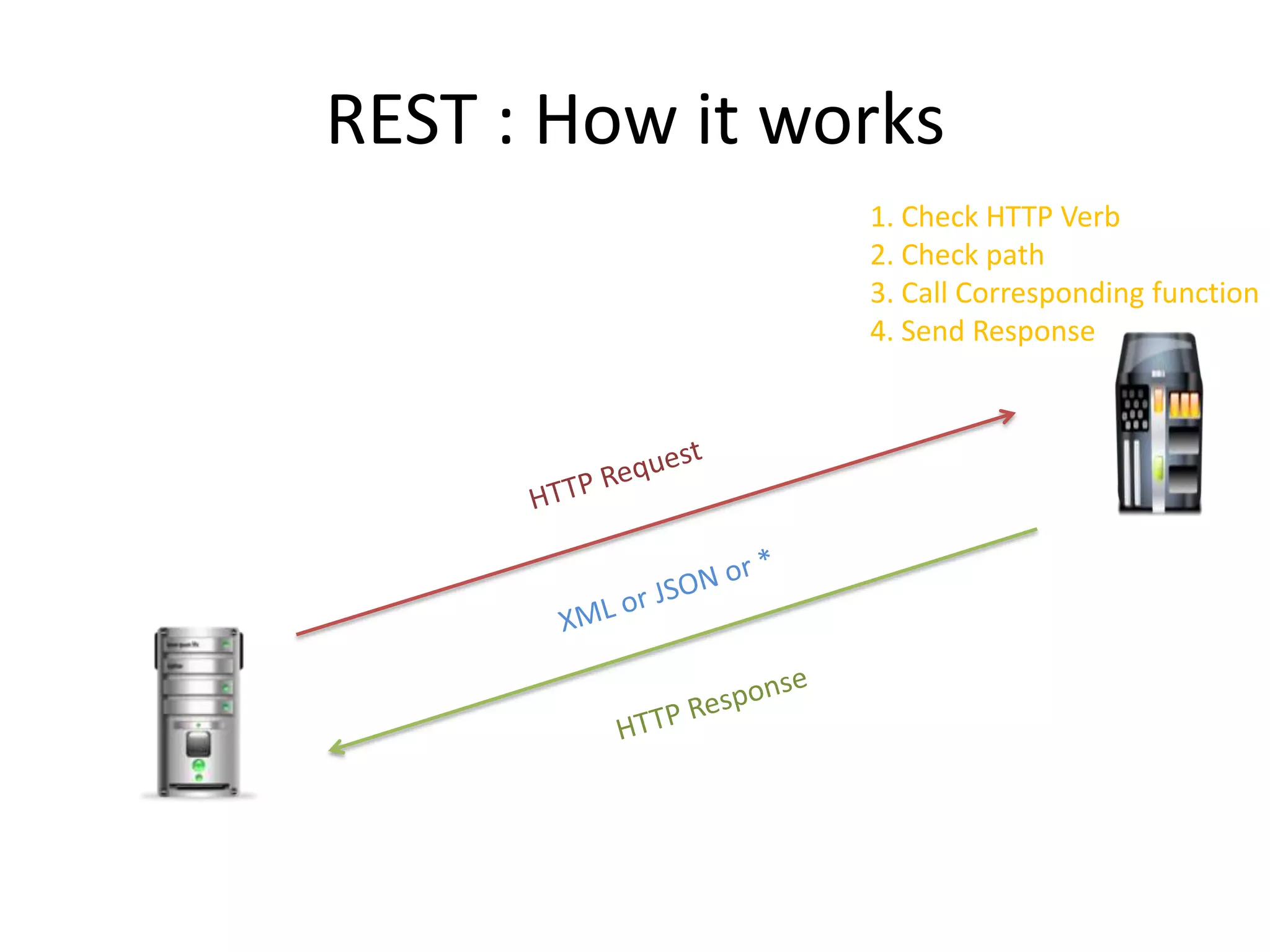 REST : How it works
1. Check HTTP Verb
2. Check path
3. Call Corresponding function
4. Send Response
 