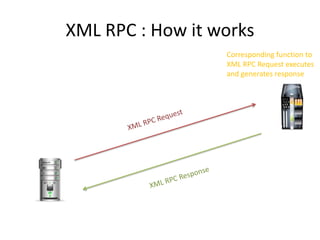 XML RPC : How it works
Corresponding function to
XML RPC Request executes
and generates response
 