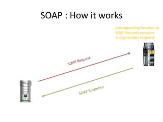 SOAP : How it works
Corresponding function to
SOAP Request executes
and generates response
 