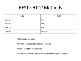 REST : HTTP Methods
SQL REST
SELECT GET
INSERT POST
UPDATE PUT
DELETE DELETE
HEAD : get meta-data
OPTIONS : to get details about a resource
TRACE : used to debug proxies
CONNECT : Forward some other protocol through HTTP proxy
 