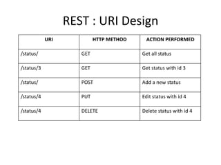 REST : URI Design
URI HTTP METHOD ACTION PERFORMED
/status/ GET Get all status
/status/3 GET Get status with id 3
/status/ POST Add a new status
/status/4 PUT Edit status with id 4
/status/4 DELETE Delete status with id 4
 