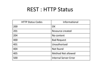 REST : HTTP Status
HTTP Status Codes Informational
200 OK
201 Resource created
204 No content
400 Bad Request
401 Unauthorised
404 Not found
405 Method Not allowed
500 Internal Server Error
 