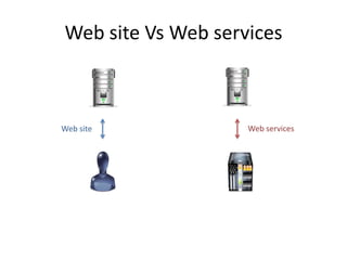 Web site Vs Web services
Web site Web services
 