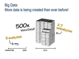 Big Data:
More data is being created than ever before!
 