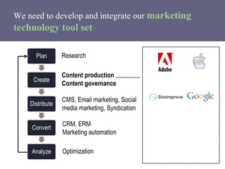 Plan
Create
Distribute
Convert
Analyze
We need to develop and integrate our marketing
technology tool set
Research
Content...