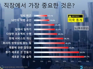직장에서 가장 중요한 것은?
65.7%
58.9%
45.0%
40.2%
38.3%
30.3%
27.1%
26.6%
19.8%
17.1%
0% 10% 20% 30% 40% 50% 60% 70%
새로운 기술 습득
뭔가 새로운 것 만들기
제품에 관한 결정권
회사의 방향성에 맞는 일
현재 서비스의 개선
다양한 프로젝트 수행
집에서 일하기
승진
나만의 작업 공간
정시 퇴근
% (복수응답)
미쿡 통계
 