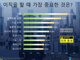 이직을 할 때 가장 중요한 것은?
27.6%
28.5%
29.3%
30.5%
35.6%
39.9%
42.5%
52.0%
61.1%
0% 10% 20% 30% 40% 50% 60% 70%
회사위치
재택근무
기술스택
유연근무
회사에 중요한 일
훌륭한 동료
기업 문화
일과생활 균형
연봉
% (복수응답)
미쿡 통계
 
