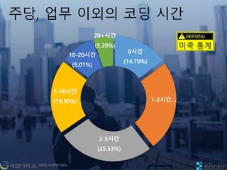 주당, 업무 이외의 코딩 시간
0시간
(14.70%)
1-2시간…
2-5시간
(25.53%)
5-10시간
(19.90%)
10-20시간
(9.01%)
20+시간
(5.20%) 미쿡 통계
 
