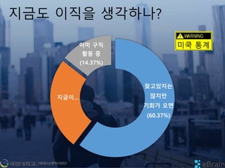 지금도 이직을 생각하나?
찾고있지는
않지만
기회가 오면
(60.37%)
지금이…
이미 구직
활동 중
(14.37%)
미쿡 통계
 