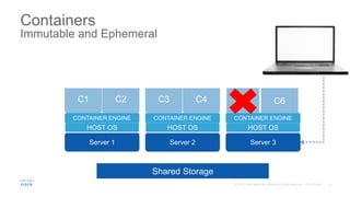Containers
Immutable and Ephemeral
Server 1
HOST OS
BINS/LIBS
APP 1
BINS/LIBS
APP 2
Server 2
HOST OS
BINS/LIBS
APP 3
BINS/LIBS
APP 4
Server 3
HOST OS
Shared Storage
CONTAINER ENGINE CONTAINER ENGINE CONTAINER ENGINE
C1 C2 C3 C4 C5 C6
 