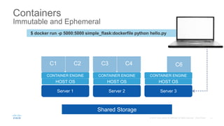 Containers
Immutable and Ephemeral
Server 1
HOST OS
BINS/LIBS
APP 1
BINS/LIBS
APP 2
Server 2
HOST OS
BINS/LIBS
APP 3
BINS/LIBS
APP 4
Server 3
HOST OS
Shared Storage
CONTAINER ENGINE CONTAINER ENGINE CONTAINER ENGINE
C1 C2 C3 C4 C6
$ docker run -p 5000:5000 simple_flask:dockerfile python hello.py
 