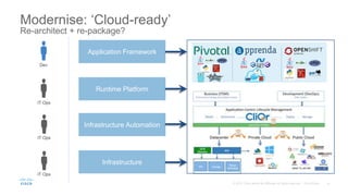 Modernise: ‘Cloud-ready’
Re-architect + re-package?
Application Framework
Runtime Platform
Infrastructure Automation
Infrastructure
Dev
IT Ops
IT Ops
IT Ops
 