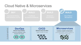BUILD
Cloud Native /
Microservice
Cloud Native & Microservices
BUILD
Modernise:
“Cloud Ready”
BUY
Commercial Off-the-
Shelf Software (COTS)
BUILD
Traditional
Architectures/Methods
DevOps
Shared responsibility
Common incentives, tools,
process and culture
CI/CD
Release early and often
Higher Quality of Code
Microservices
Loosely coupled components
Automated deploy without waiting on
individual components
CLOUDNATIVE
 