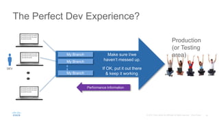 The Perfect Dev Experience?
$code$ $code$ $code$
$code$ $code$ $code$
$code$ $code$
$code$ $code$ $code$
$code$ $code$ $code$
$code$ $code$
$code$ $code$ $code$
$code$ $code$ $code$
$code$ $code$
Production
(or Testing
area)My Branch
My Branch
My Branch
Make sure I/we
haven’t messed up.
If OK, put it out there
& keep it working.
Performance Information
DEV
 