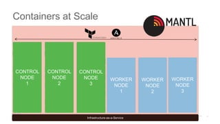 Containers at Scale
Infrastructure-as-a-Service
ZOOKEEPER
Service
CONSUL
Agent
MESOS
Secondary
ZOOKEEPER
Service
CONSUL
Agent
MESOS
Secondary
ZOOKEEPER
Service
MARATHON
Leader
MARATHON
Secondary
MARATHON
Secondary
CONSUL
Agent
CONSUL
Agent
CONSUL
Agent
CONTROL VM
LINUX
DOCKER
CONTROL VM
LINUX
DOCKER
CONTROL VM
LINUX
DOCKER
WORKER VM
LINUX
DOCKER
WORKER VM
LINUX
DOCKER
WORKER VM
LINUX
DOCKER
MESOS
Master
MESOS
Master
MESOS
Master
MESOS
Master
CONSUL
Agent
DNSMASQ
LOGSTASH
DNSMASQ
LOGSTASH
DNSMASQ
LOGSTASH
DNSMASQ
LOGSTASH
DNSMASQ
LOGSTASH
DNSMASQ
LOGSTASH
CONTROL
NODE
1
CONTROL
NODE
2
CONTROL
NODE
3
WORKER
NODE
3
WORKER
NODE
1
WORKER
NODE
2
 