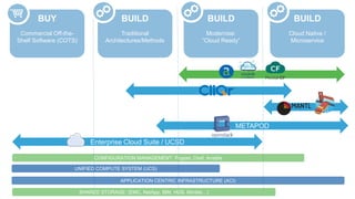 SHARED STORAGE: (EMC, NetApp, IBM, HDS, Nimble…)
CONFIGURATION MANAGEMENT: Puppet, Chef, Ansible
BUY
Commercial Off-the-
Shelf Software (COTS)
BUILD
Traditional
Architectures/Methods
BUILD
Modernise:
“Cloud Ready”
BUILD
Cloud Native /
Microservice
METAPOD
Enterprise Cloud Suite / UCSD
APPLICATION CENTRIC INFRASTRUCTURE (ACI)
UNIFIED COMPUTE SYSTEM (UCS)
 