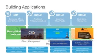 Building Applications
Mostly Hidden /
Irrelevant
Our developers in our environment(s)
(inc. contracted developers / ISVs)
Integrated Infrastructure
Cisco Validated Design, Blueprints,
I&O Automation
Integrated Infrastructure
Automation, Orchestration,
Self Service
Integrated Infrastructure /
Commodity / Programmable
Infrastructure-as-a-Service
Runtime Environments
Application Framework /
Programming Environment
Integrated Infrastructure /
Commodity / Programmable
Infrastructure-as-a-Service
Runtime Environments
Application Framework /
Programming Environment
PLATFORM-as-a-SERVICE
PLATFORM-as-a-SERVICE /
Container STACK
Cloud Management Cloud Native App
Development Platform
Container Deployment
and Automaton
BUY
Commercial Off-the-
Shelf Software (COTS)
BUILD
Traditional
Architectures/Methods
BUILD
Modernise:
“Cloud Ready”
BUILD
Cloud Native /
Microservice
 